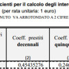 prestito INPDAP simulazione interessi di differimento