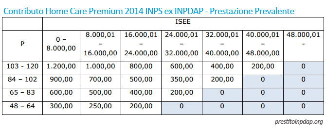Home Care Premium INPS ex INPDAP contributo prevalente